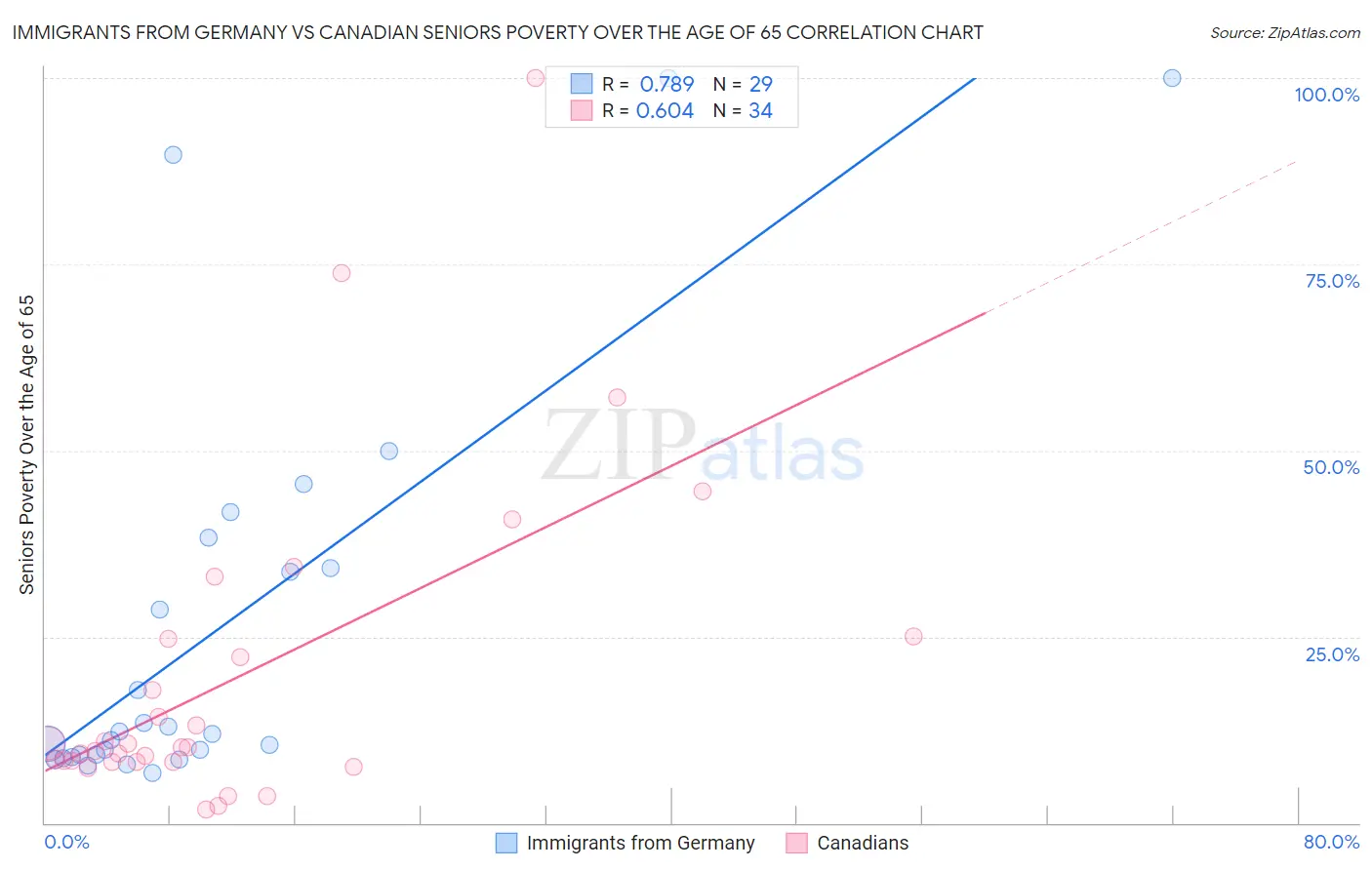 Immigrants from Germany vs Canadian Seniors Poverty Over the Age of 65