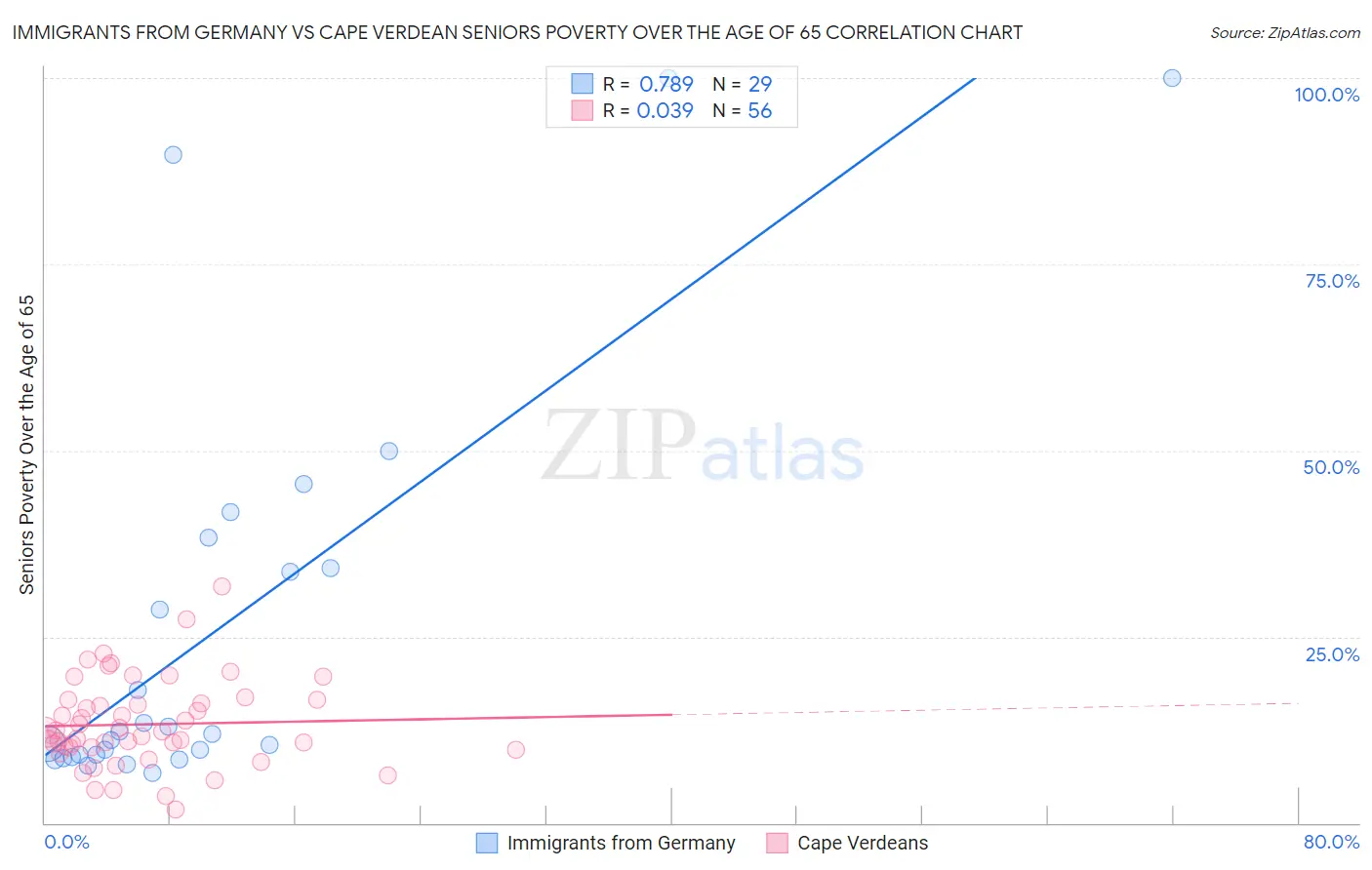 Immigrants from Germany vs Cape Verdean Seniors Poverty Over the Age of 65