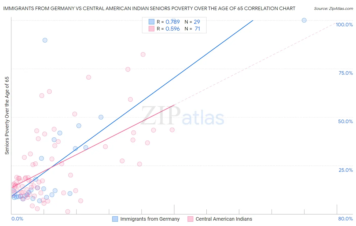 Immigrants from Germany vs Central American Indian Seniors Poverty Over the Age of 65