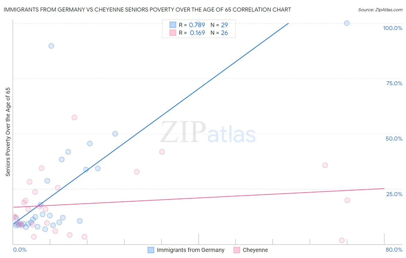 Immigrants from Germany vs Cheyenne Seniors Poverty Over the Age of 65