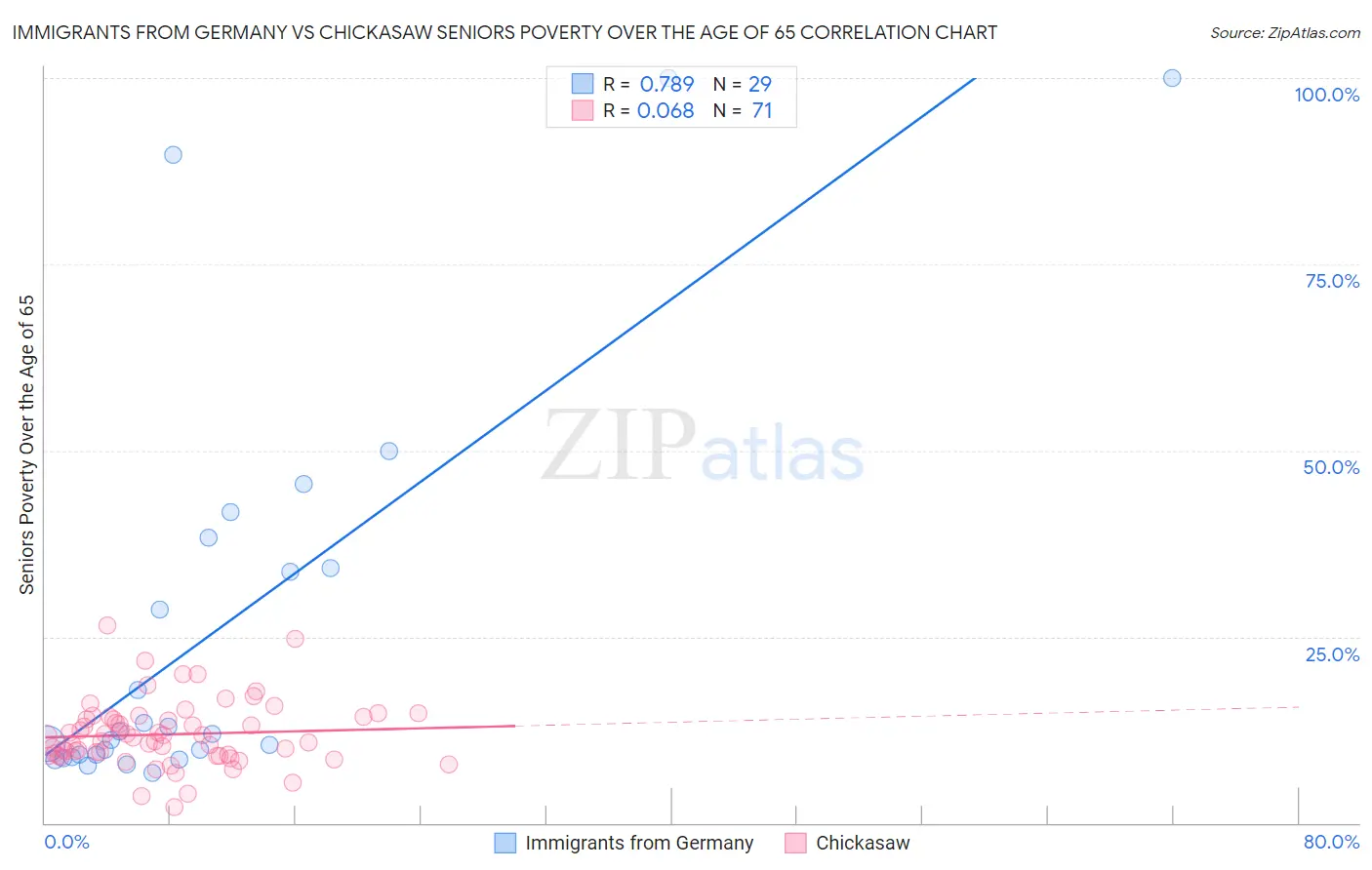 Immigrants from Germany vs Chickasaw Seniors Poverty Over the Age of 65