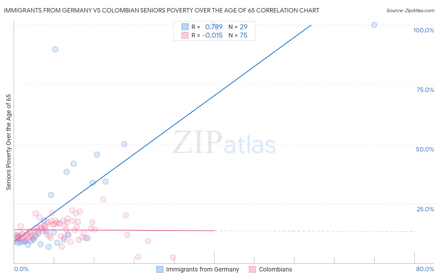 Immigrants from Germany vs Colombian Seniors Poverty Over the Age of 65