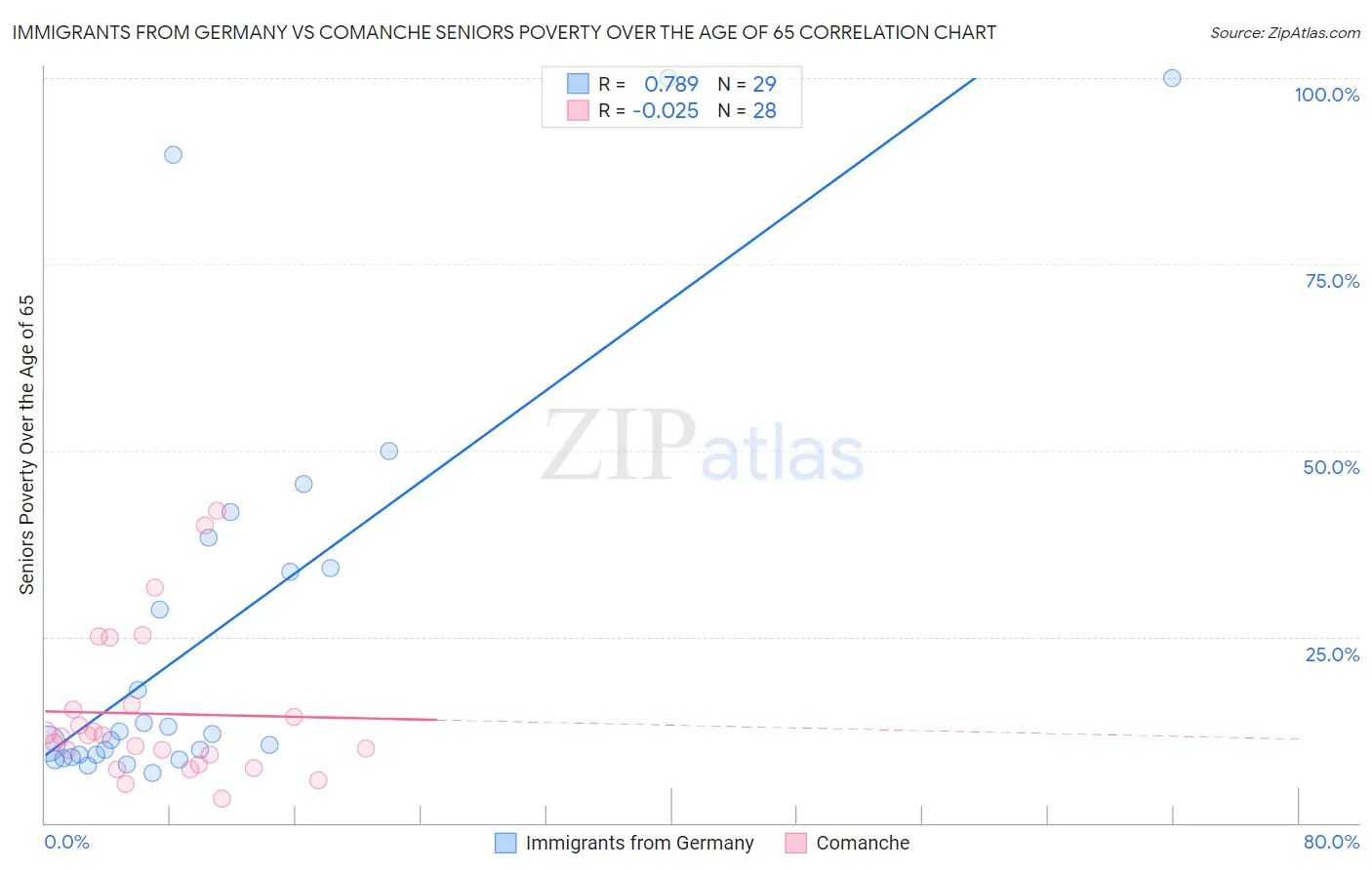 Immigrants from Germany vs Comanche Seniors Poverty Over the Age of 65