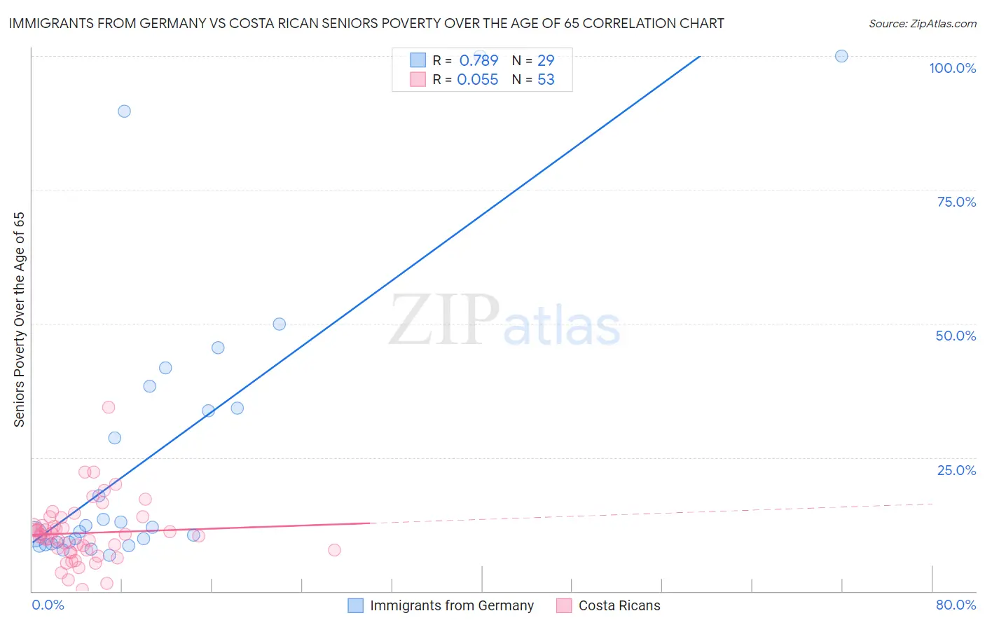 Immigrants from Germany vs Costa Rican Seniors Poverty Over the Age of 65