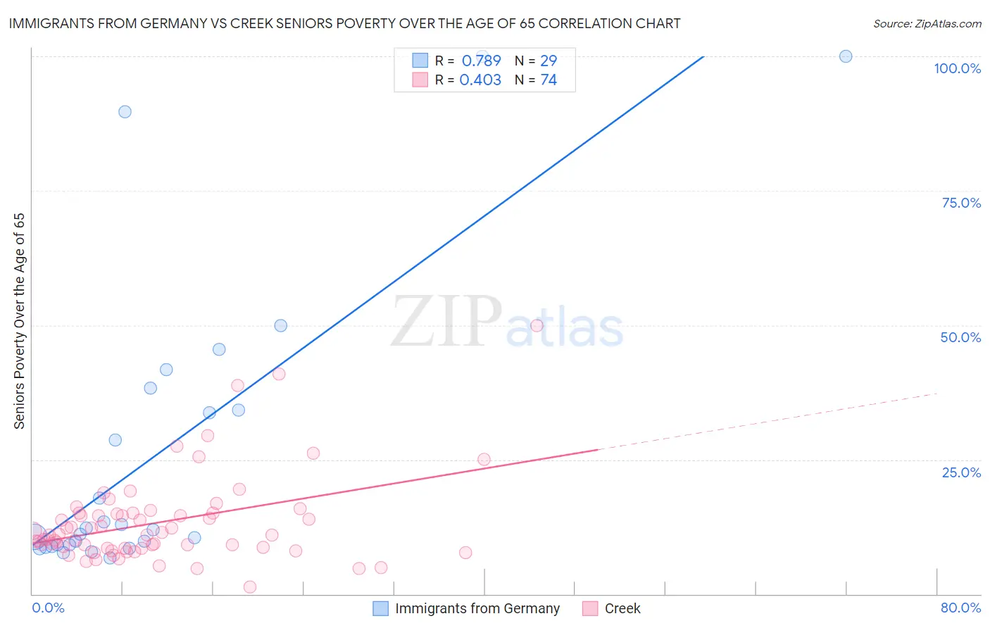 Immigrants from Germany vs Creek Seniors Poverty Over the Age of 65