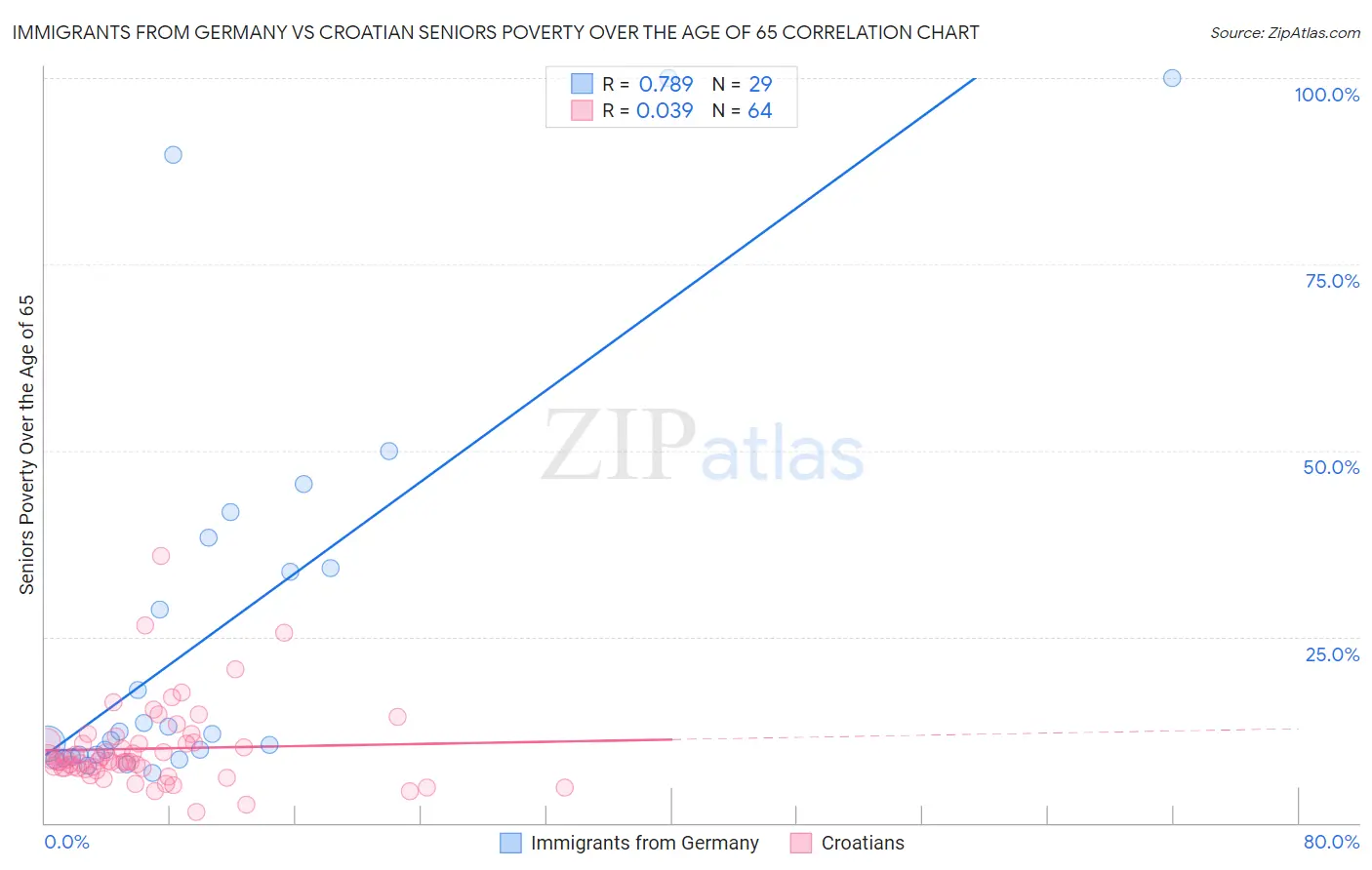 Immigrants from Germany vs Croatian Seniors Poverty Over the Age of 65