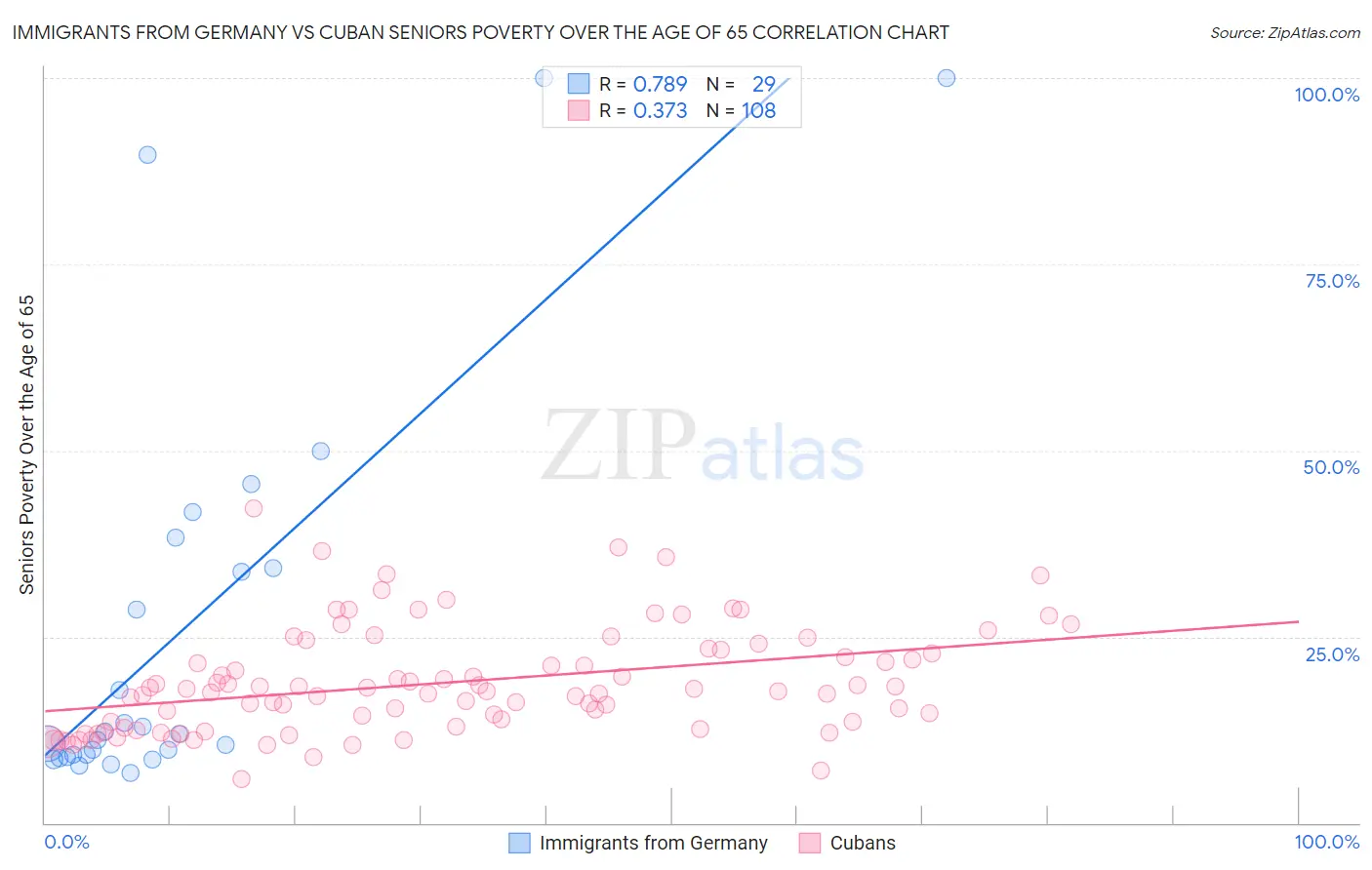 Immigrants from Germany vs Cuban Seniors Poverty Over the Age of 65