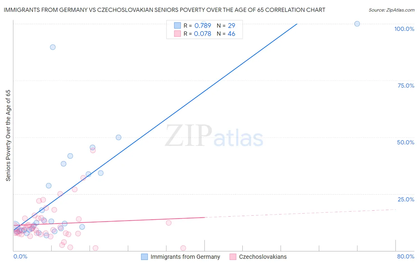 Immigrants from Germany vs Czechoslovakian Seniors Poverty Over the Age of 65