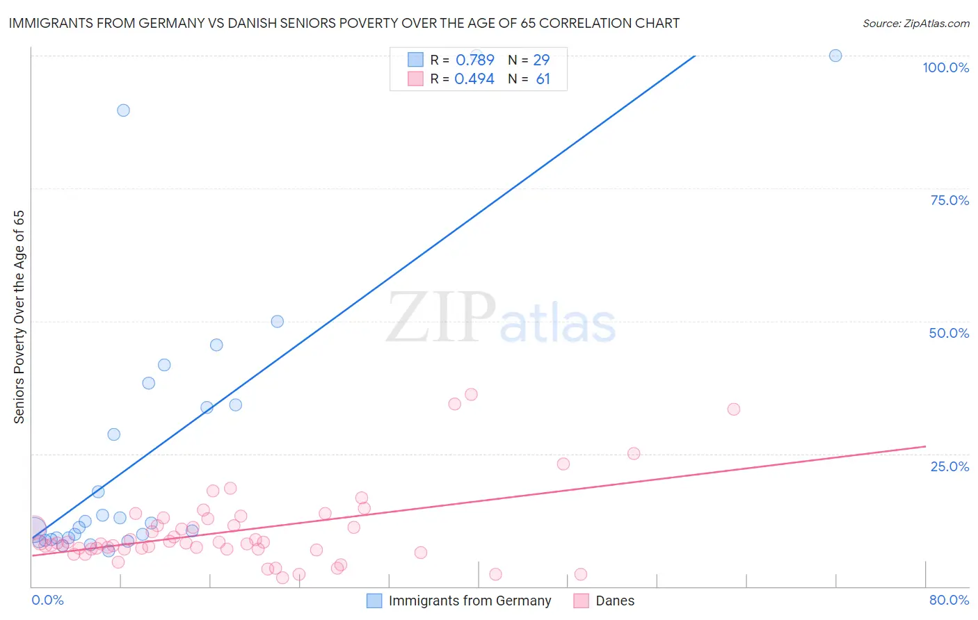 Immigrants from Germany vs Danish Seniors Poverty Over the Age of 65