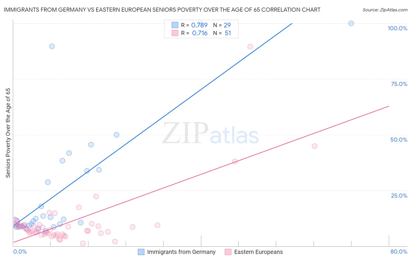 Immigrants from Germany vs Eastern European Seniors Poverty Over the Age of 65