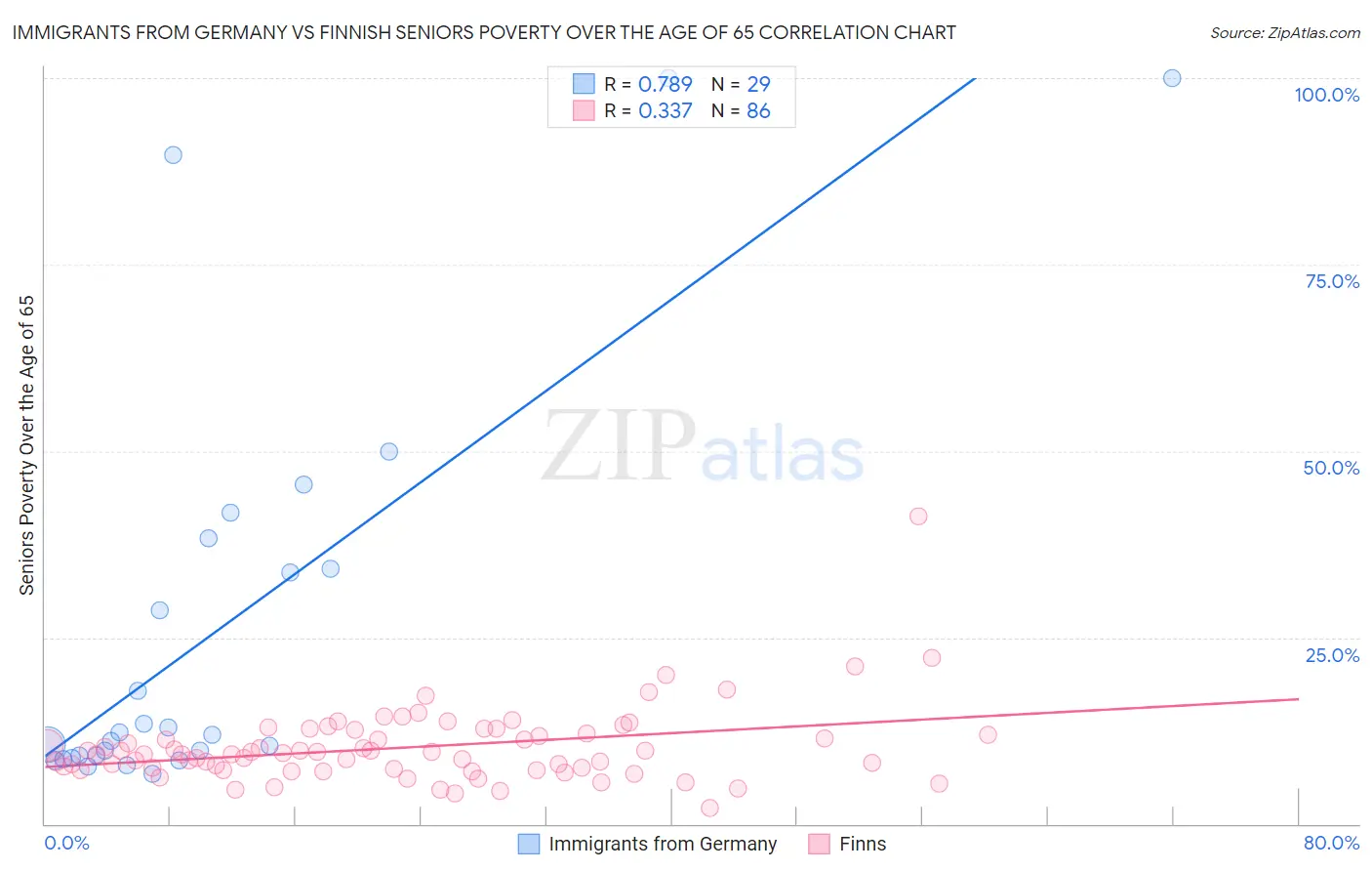 Immigrants from Germany vs Finnish Seniors Poverty Over the Age of 65