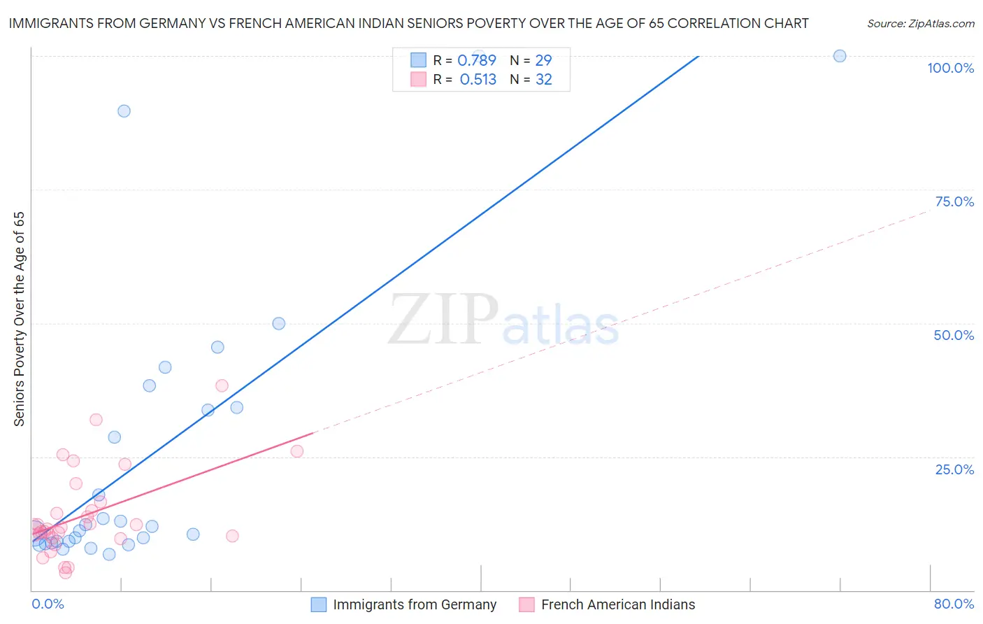 Immigrants from Germany vs French American Indian Seniors Poverty Over the Age of 65