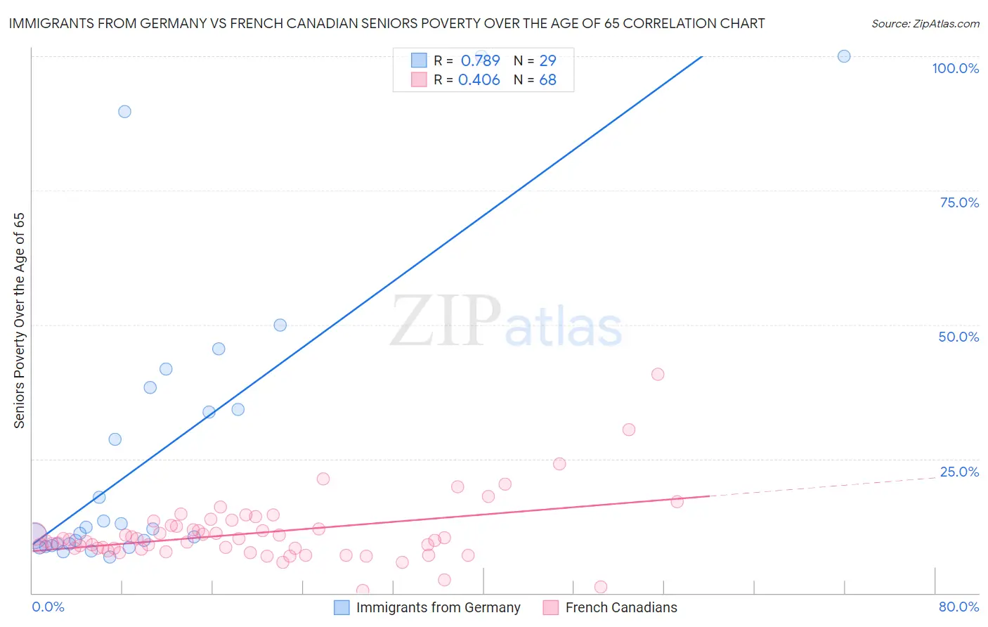 Immigrants from Germany vs French Canadian Seniors Poverty Over the Age of 65