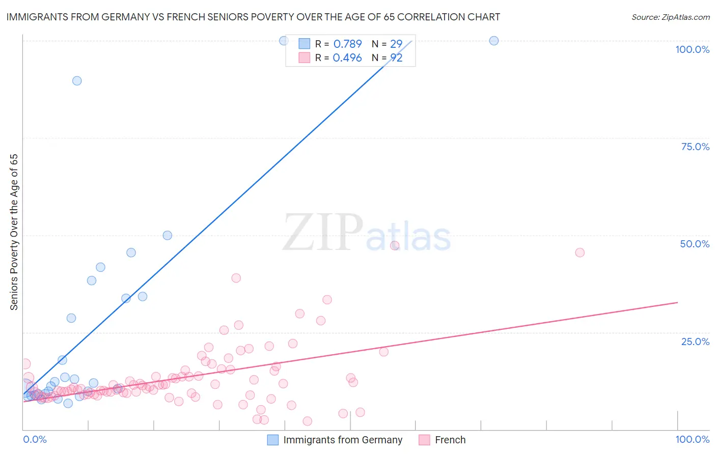 Immigrants from Germany vs French Seniors Poverty Over the Age of 65