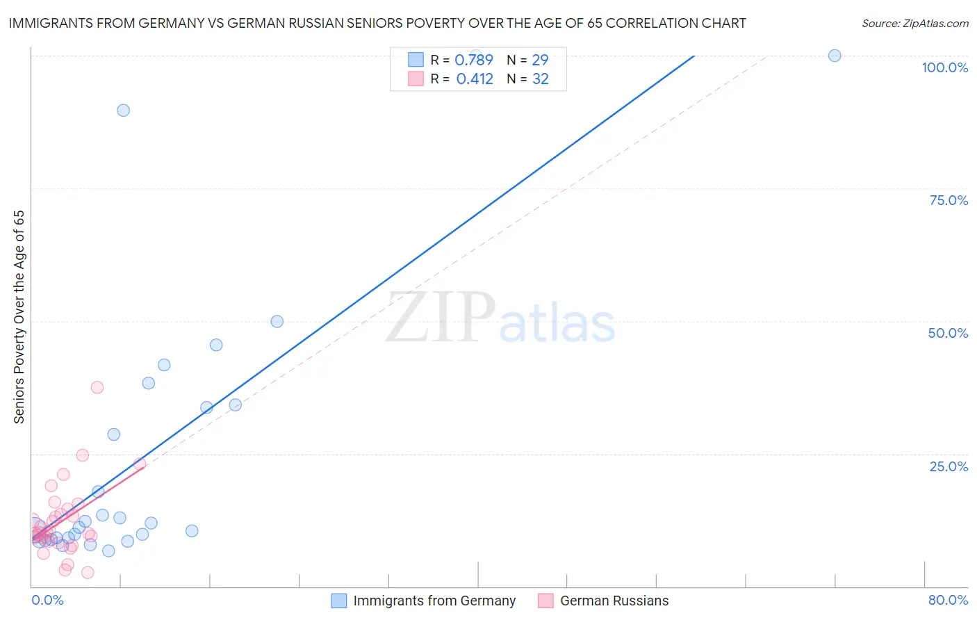 Immigrants from Germany vs German Russian Seniors Poverty Over the Age of 65