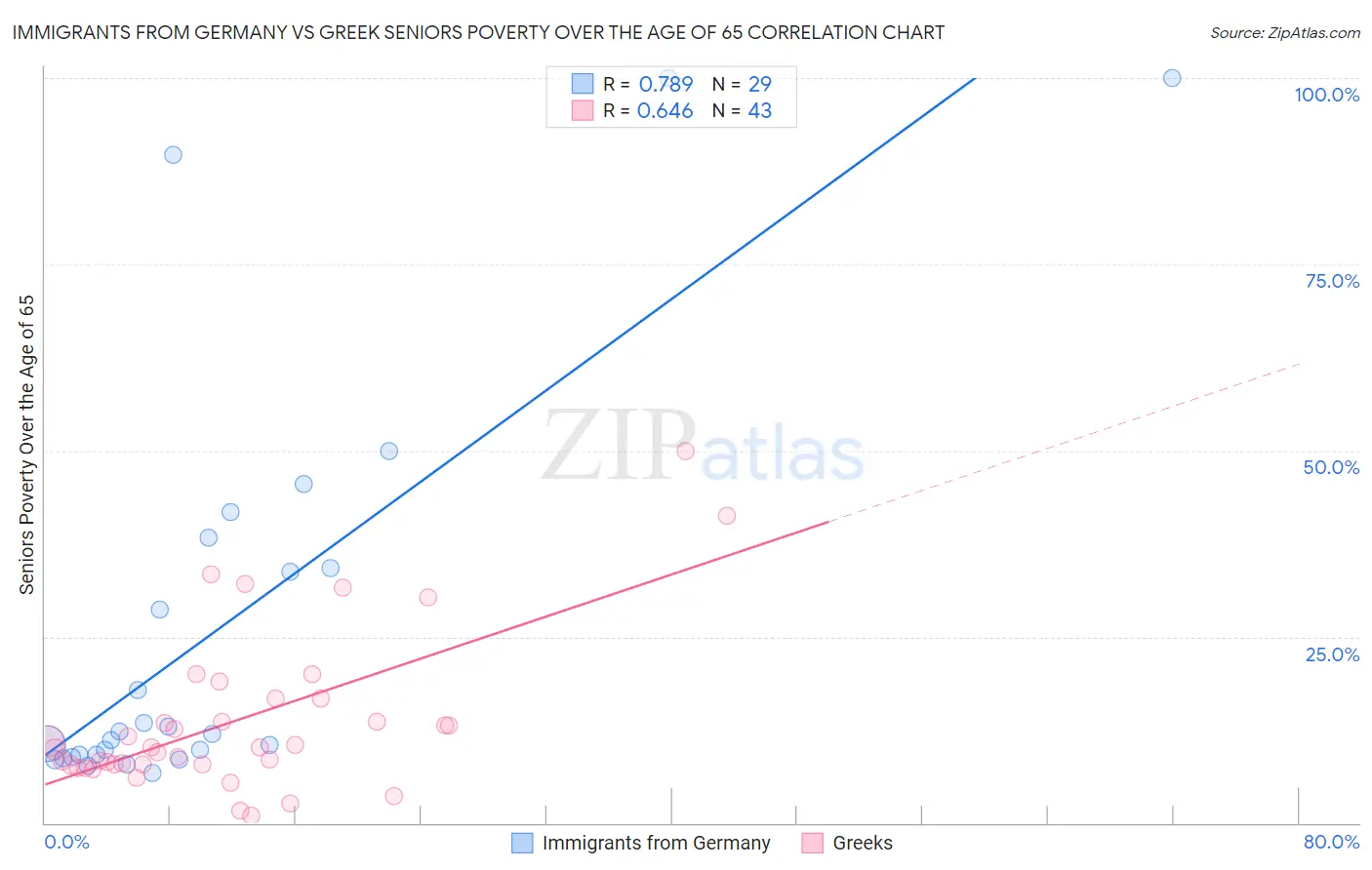 Immigrants from Germany vs Greek Seniors Poverty Over the Age of 65