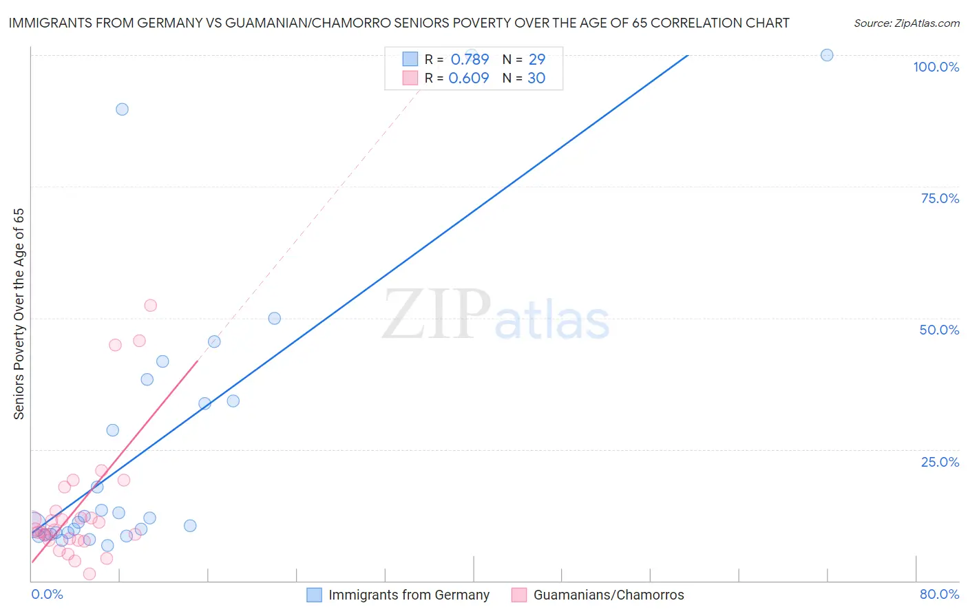 Immigrants from Germany vs Guamanian/Chamorro Seniors Poverty Over the Age of 65