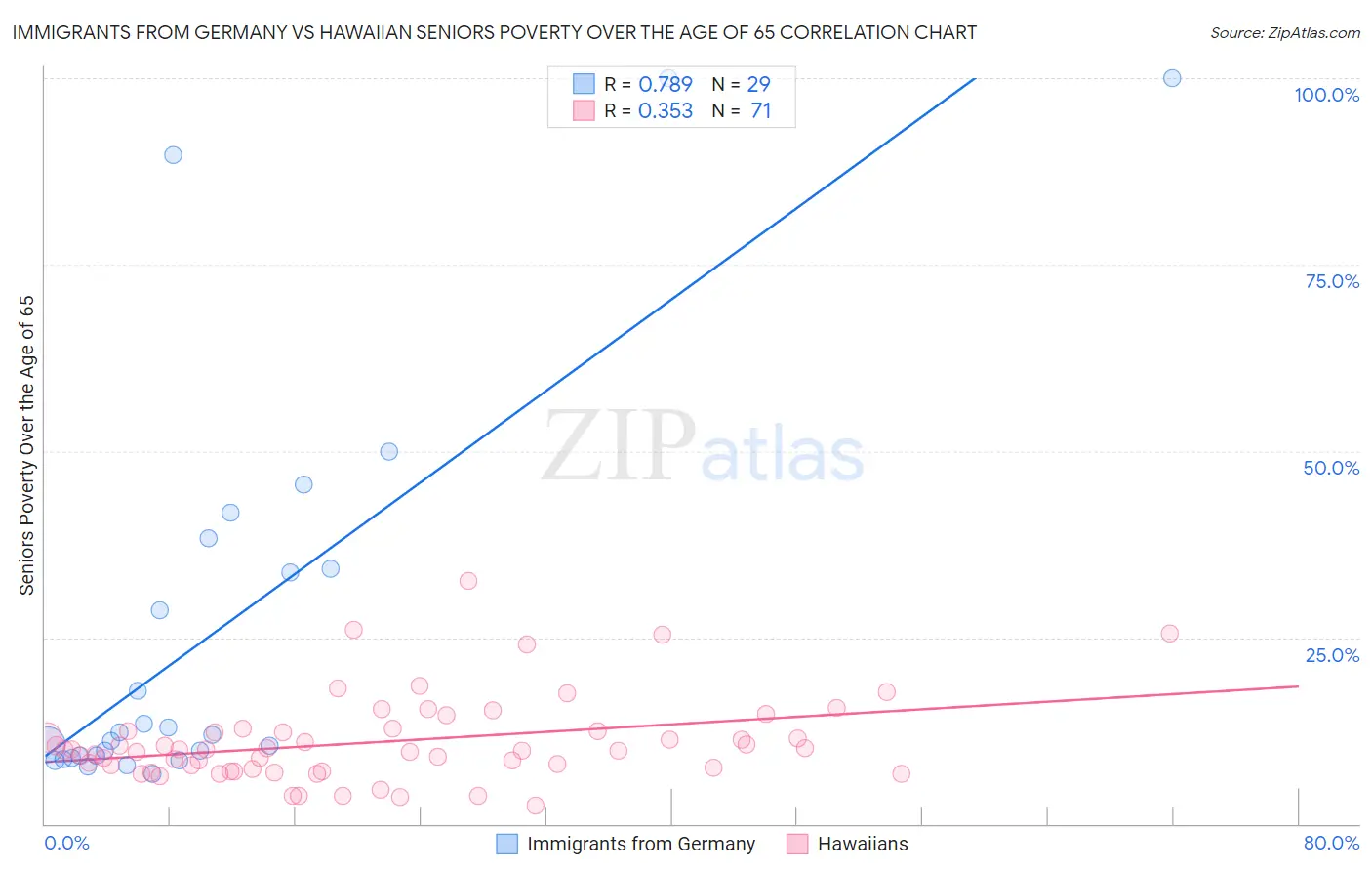 Immigrants from Germany vs Hawaiian Seniors Poverty Over the Age of 65