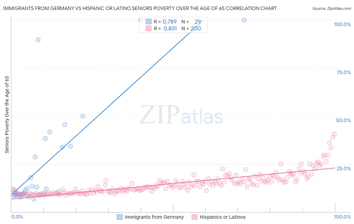 Immigrants from Germany vs Hispanic or Latino Seniors Poverty Over the Age of 65