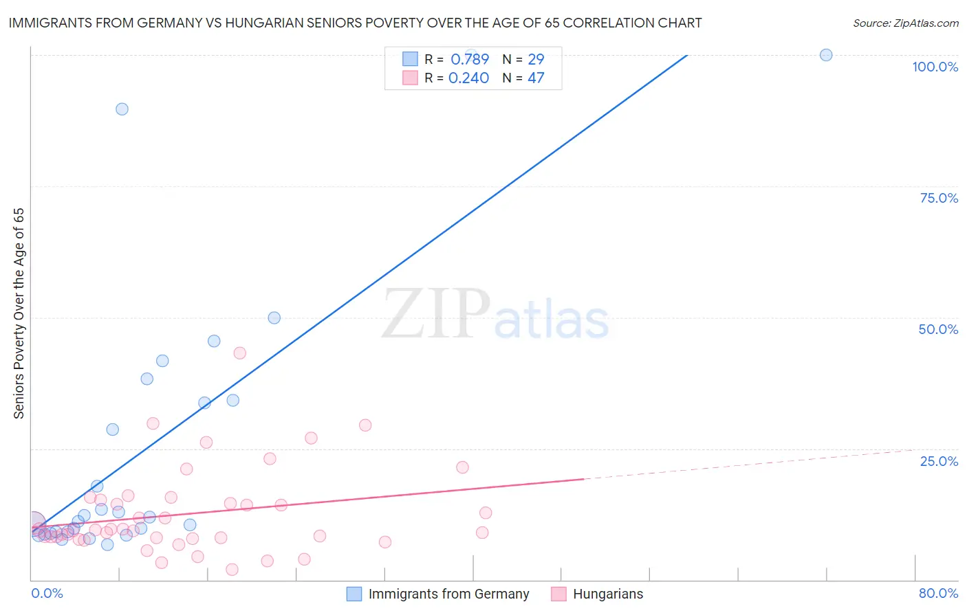 Immigrants from Germany vs Hungarian Seniors Poverty Over the Age of 65