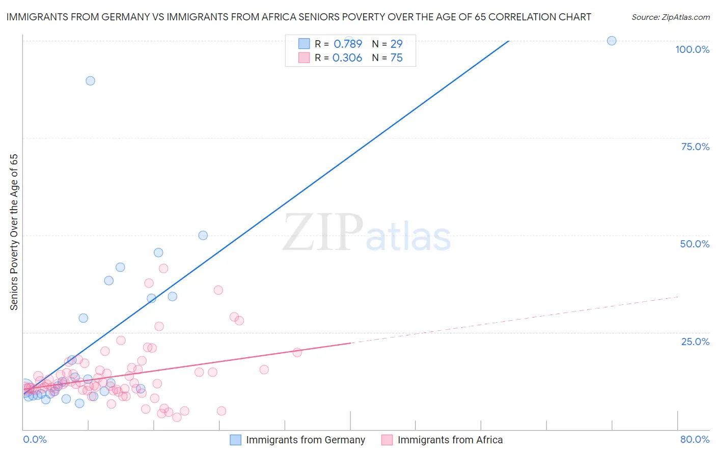 Immigrants from Germany vs Immigrants from Africa Seniors Poverty Over the Age of 65