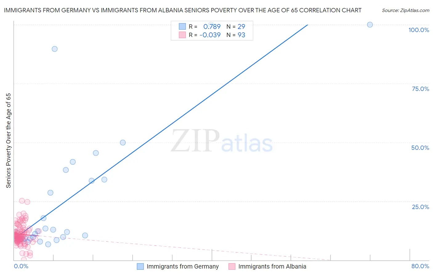 Immigrants from Germany vs Immigrants from Albania Seniors Poverty Over the Age of 65