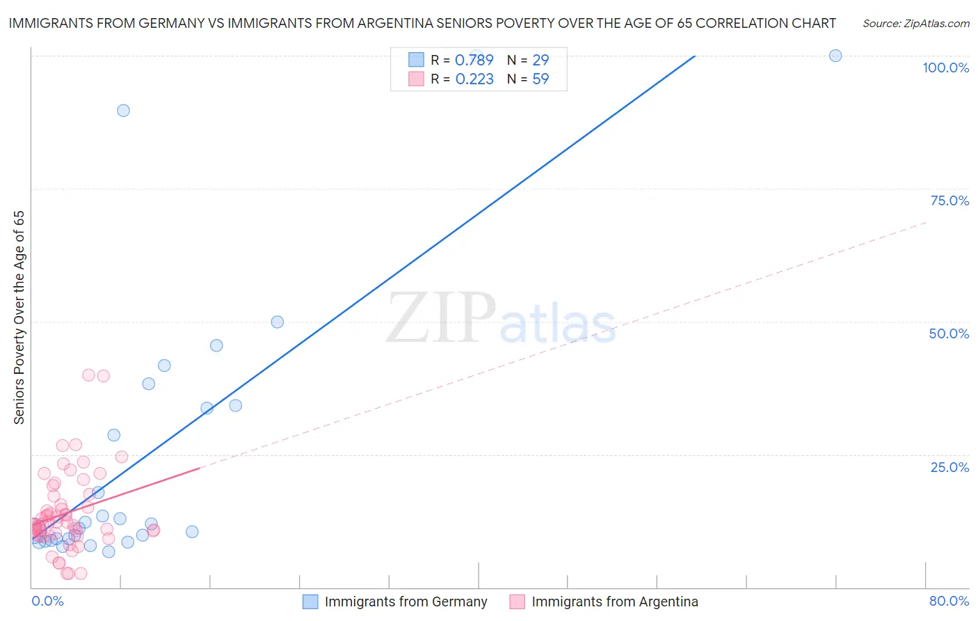 Immigrants from Germany vs Immigrants from Argentina Seniors Poverty Over the Age of 65
