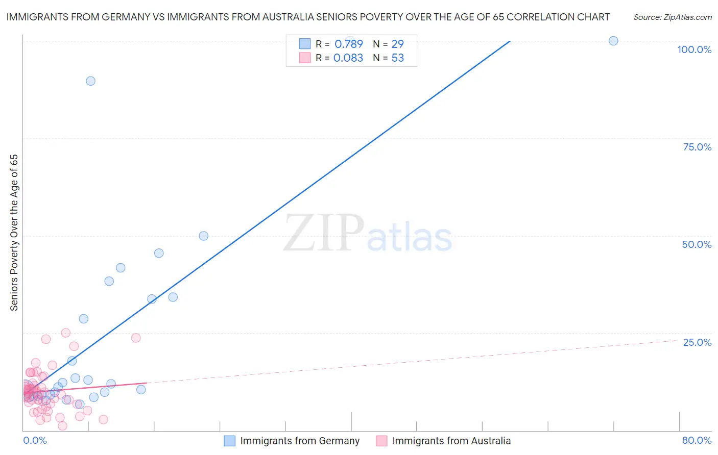 Immigrants from Germany vs Immigrants from Australia Seniors Poverty Over the Age of 65