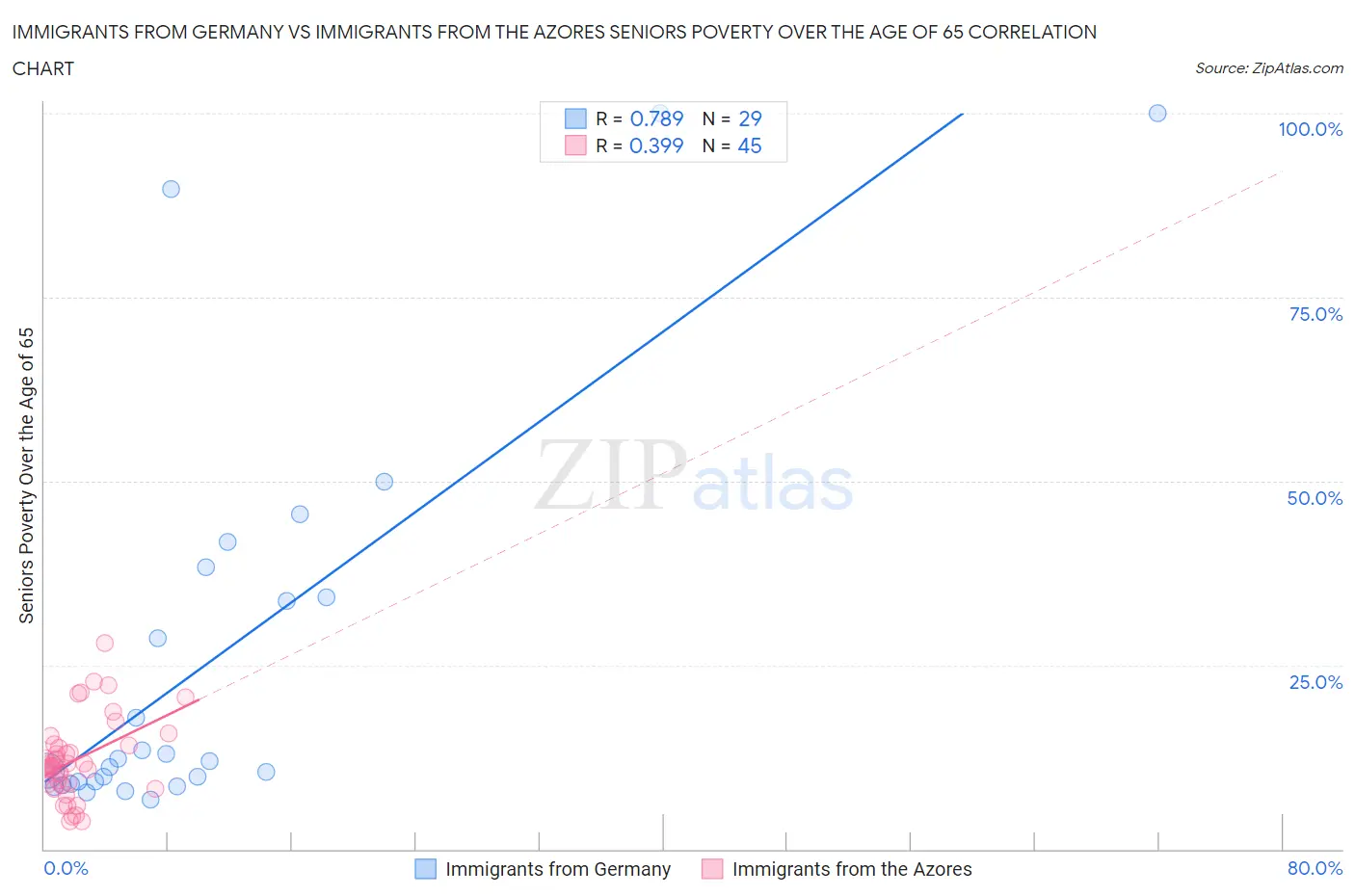 Immigrants from Germany vs Immigrants from the Azores Seniors Poverty Over the Age of 65