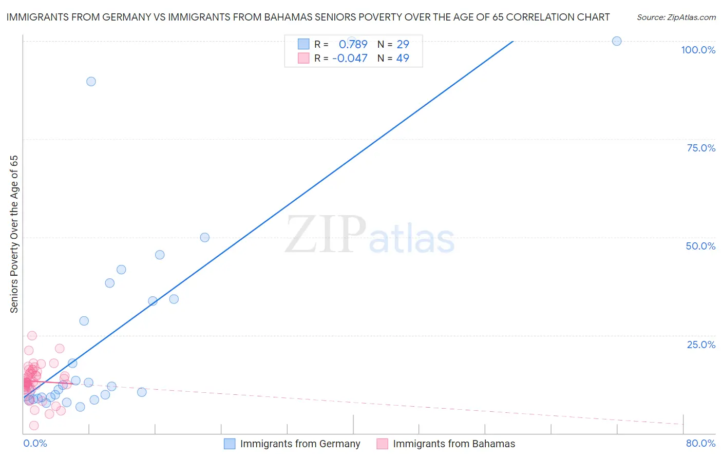 Immigrants from Germany vs Immigrants from Bahamas Seniors Poverty Over the Age of 65