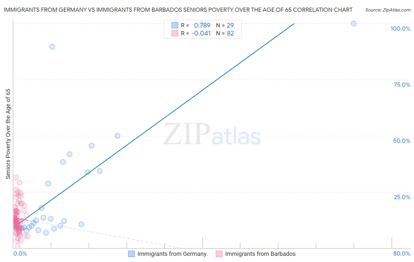 Immigrants from Germany vs Immigrants from Barbados Seniors Poverty Over the Age of 65