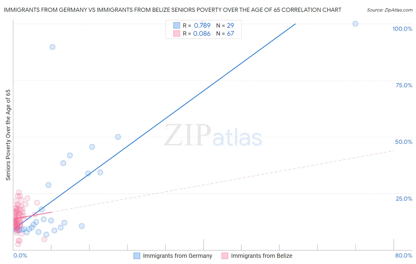 Immigrants from Germany vs Immigrants from Belize Seniors Poverty Over the Age of 65