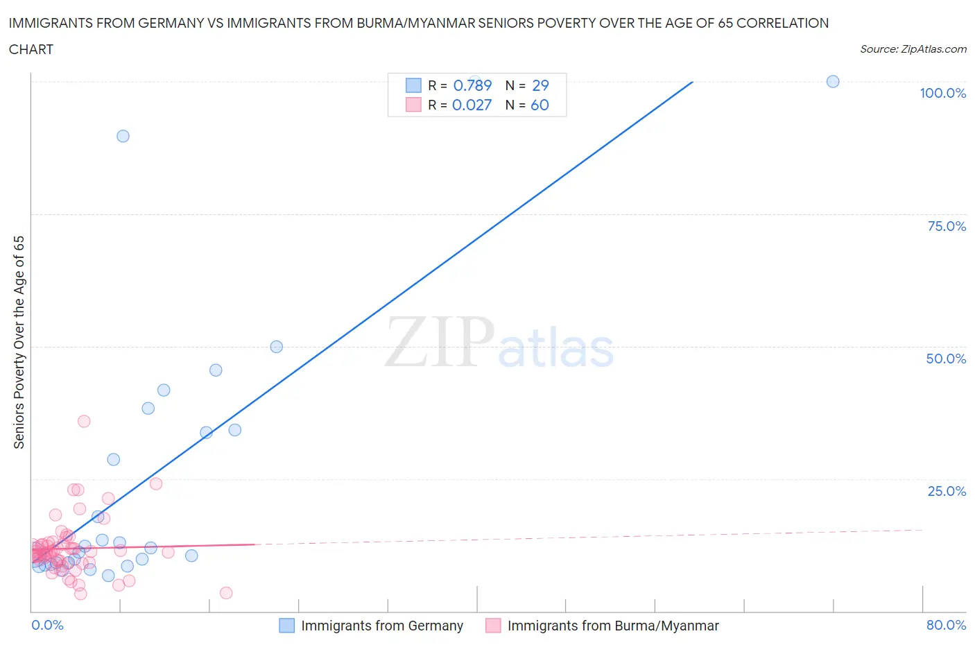 Immigrants from Germany vs Immigrants from Burma/Myanmar Seniors Poverty Over the Age of 65