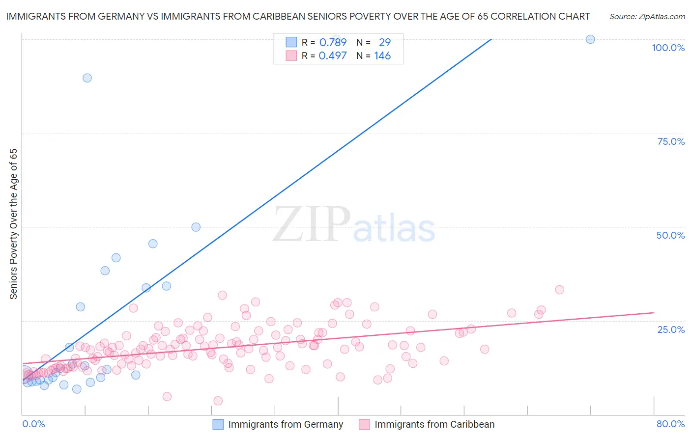 Immigrants from Germany vs Immigrants from Caribbean Seniors Poverty Over the Age of 65