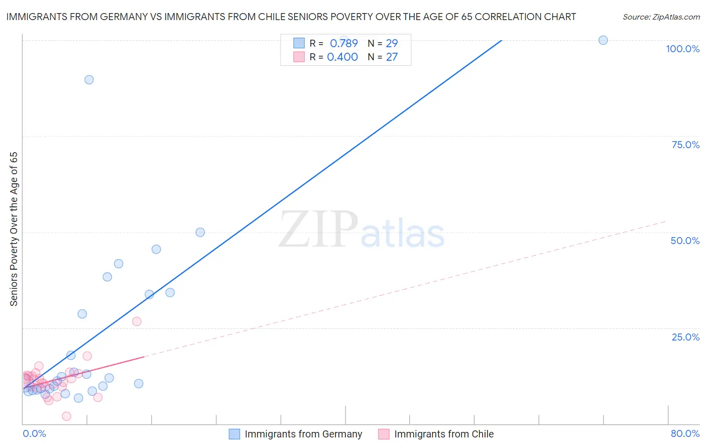 Immigrants from Germany vs Immigrants from Chile Seniors Poverty Over the Age of 65