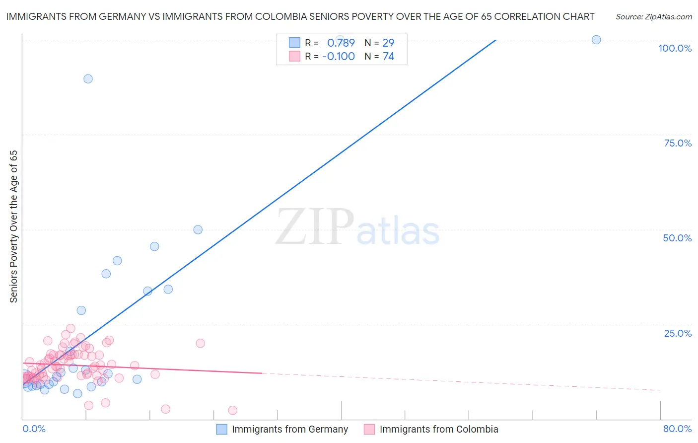 Immigrants from Germany vs Immigrants from Colombia Seniors Poverty Over the Age of 65