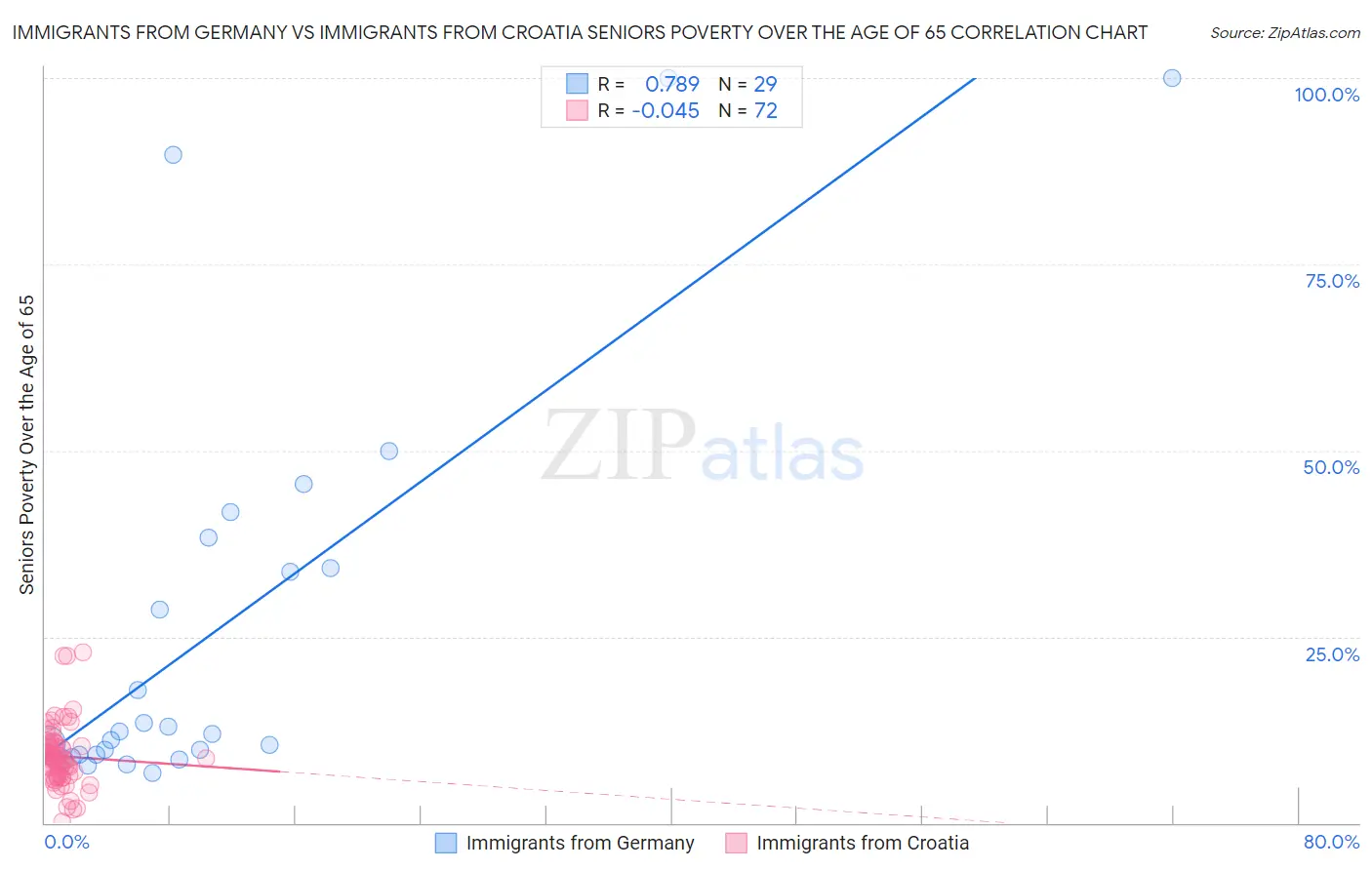 Immigrants from Germany vs Immigrants from Croatia Seniors Poverty Over the Age of 65