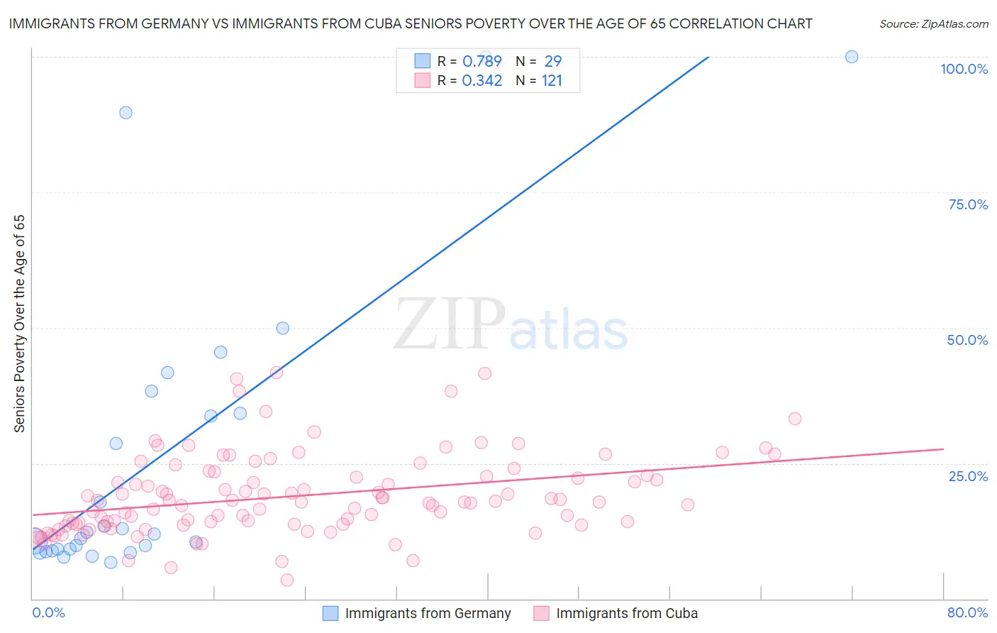 Immigrants from Germany vs Immigrants from Cuba Seniors Poverty Over the Age of 65