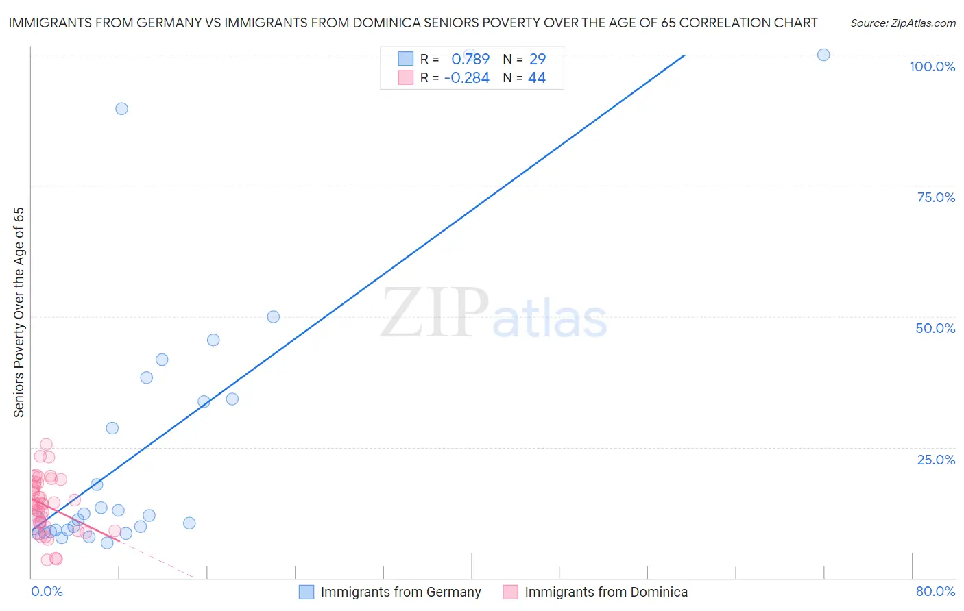 Immigrants from Germany vs Immigrants from Dominica Seniors Poverty Over the Age of 65