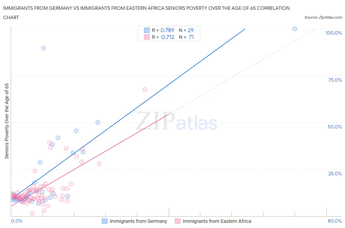 Immigrants from Germany vs Immigrants from Eastern Africa Seniors Poverty Over the Age of 65