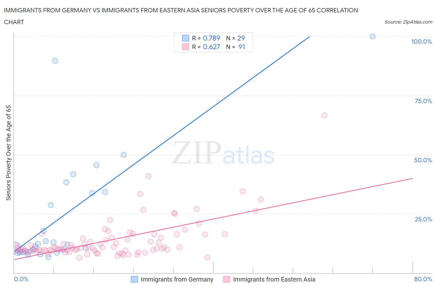 Immigrants from Germany vs Immigrants from Eastern Asia Seniors Poverty Over the Age of 65