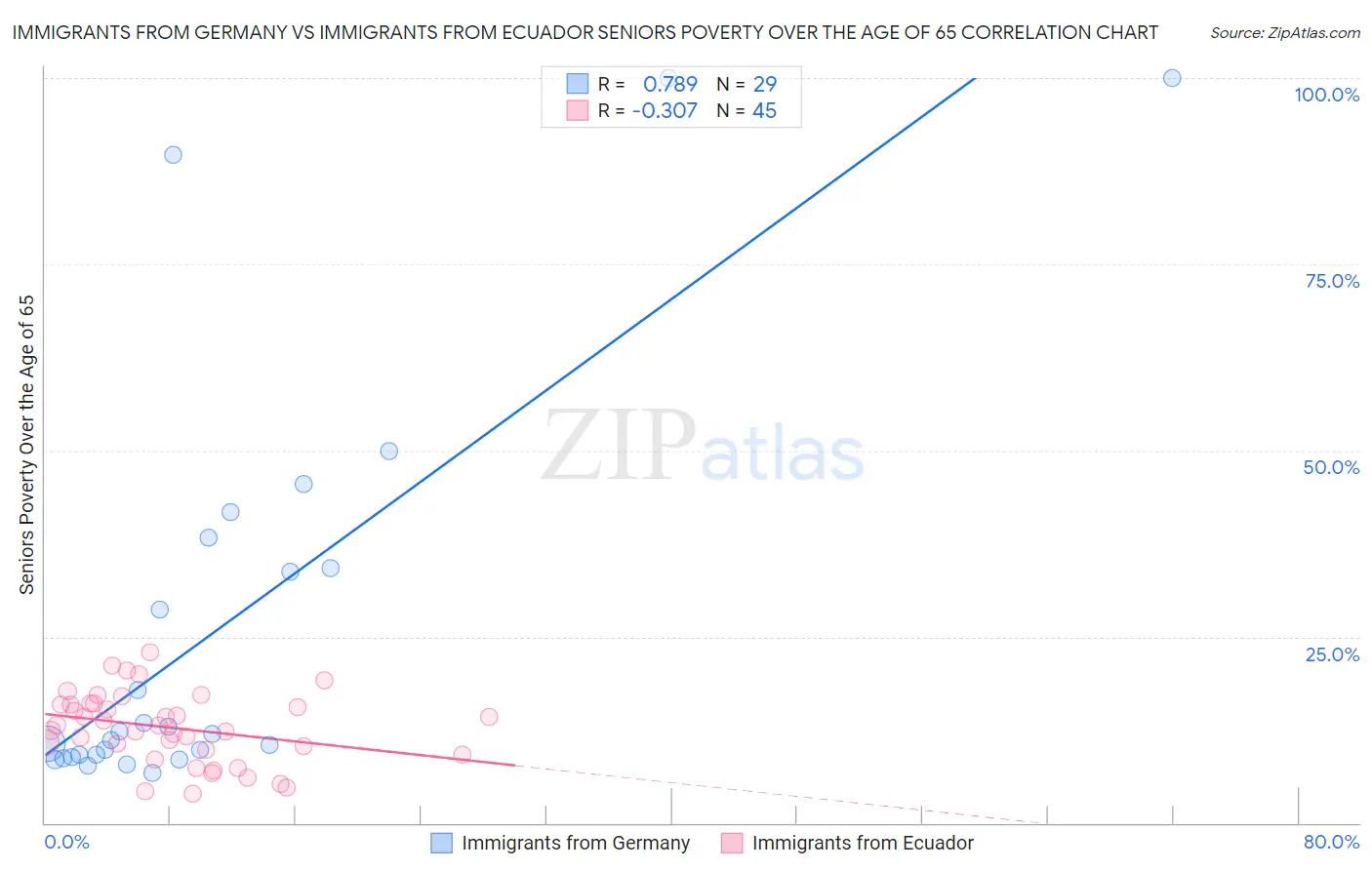 Immigrants from Germany vs Immigrants from Ecuador Seniors Poverty Over the Age of 65