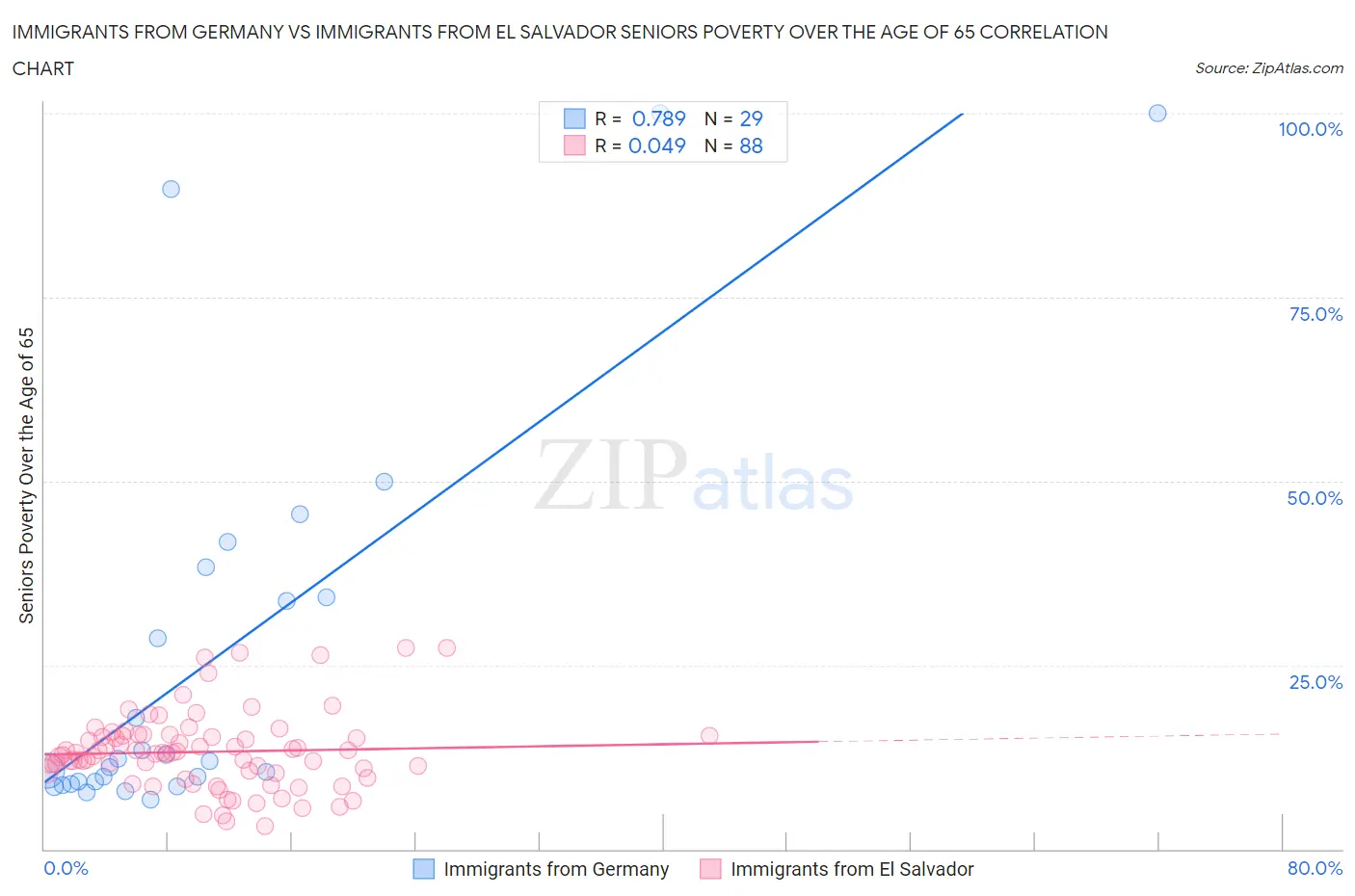 Immigrants from Germany vs Immigrants from El Salvador Seniors Poverty Over the Age of 65