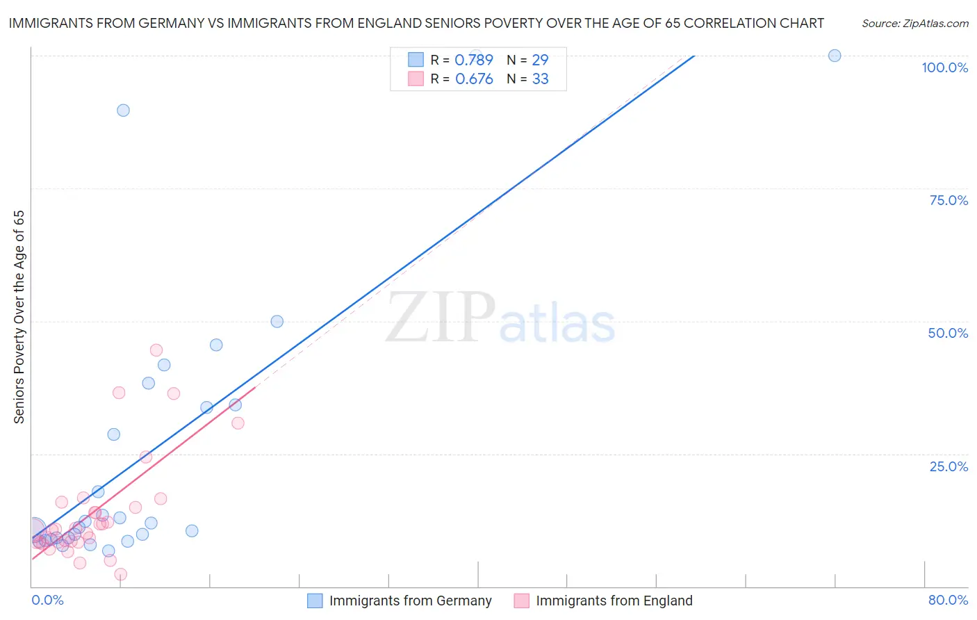 Immigrants from Germany vs Immigrants from England Seniors Poverty Over the Age of 65