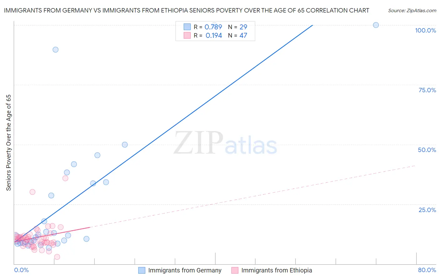 Immigrants from Germany vs Immigrants from Ethiopia Seniors Poverty Over the Age of 65