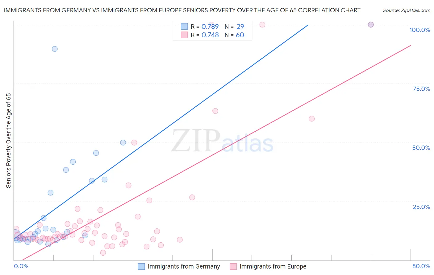 Immigrants from Germany vs Immigrants from Europe Seniors Poverty Over the Age of 65
