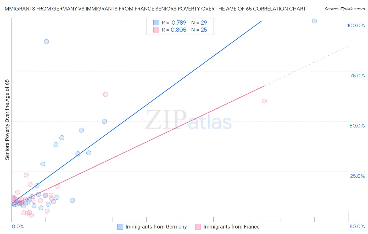 Immigrants from Germany vs Immigrants from France Seniors Poverty Over the Age of 65