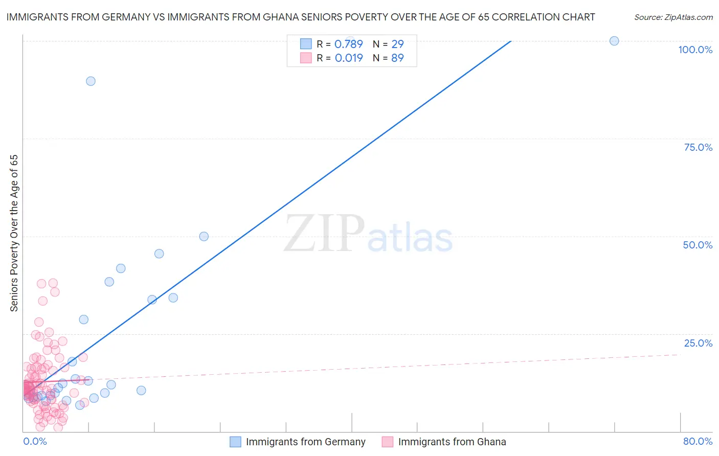 Immigrants from Germany vs Immigrants from Ghana Seniors Poverty Over the Age of 65