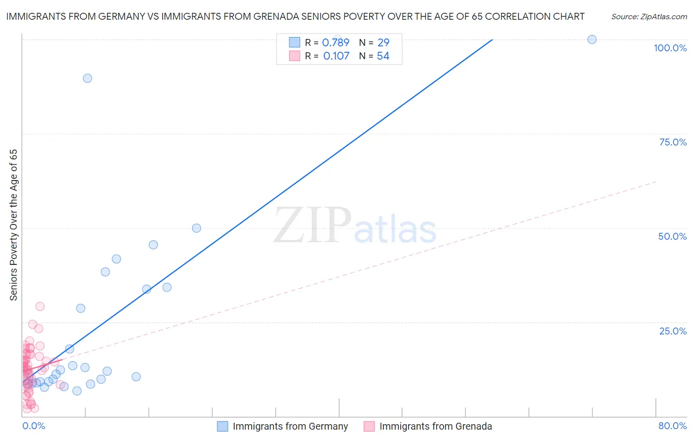Immigrants from Germany vs Immigrants from Grenada Seniors Poverty Over the Age of 65