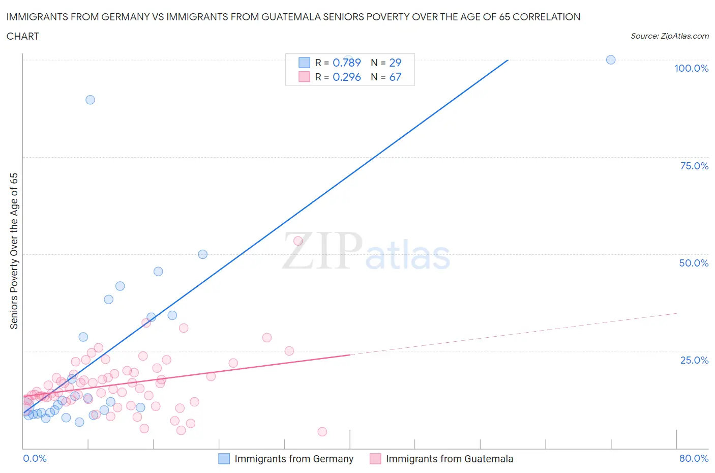 Immigrants from Germany vs Immigrants from Guatemala Seniors Poverty Over the Age of 65